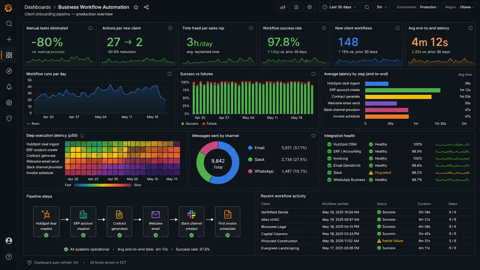 Business Workflow Automation